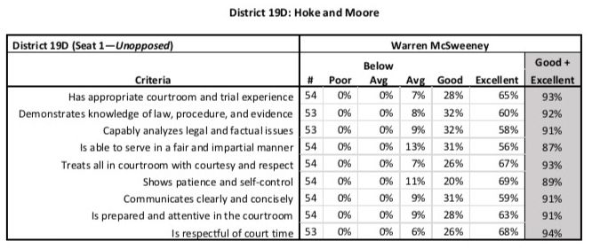 McSweeney's scores from the Judicial Performance Evaluation survey